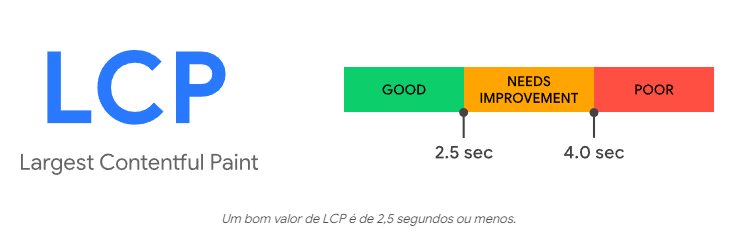 LCP bom abaixo de 2.5s de carregamento e renderização.